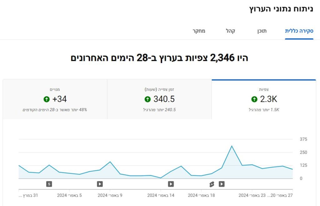 דוגמה למסך ראשון של ניתוח נתוני ערוץ יוטיוב, המאפשר לנו להבין כיצד הצופים התנהגו עם התוכן שיצרנו
