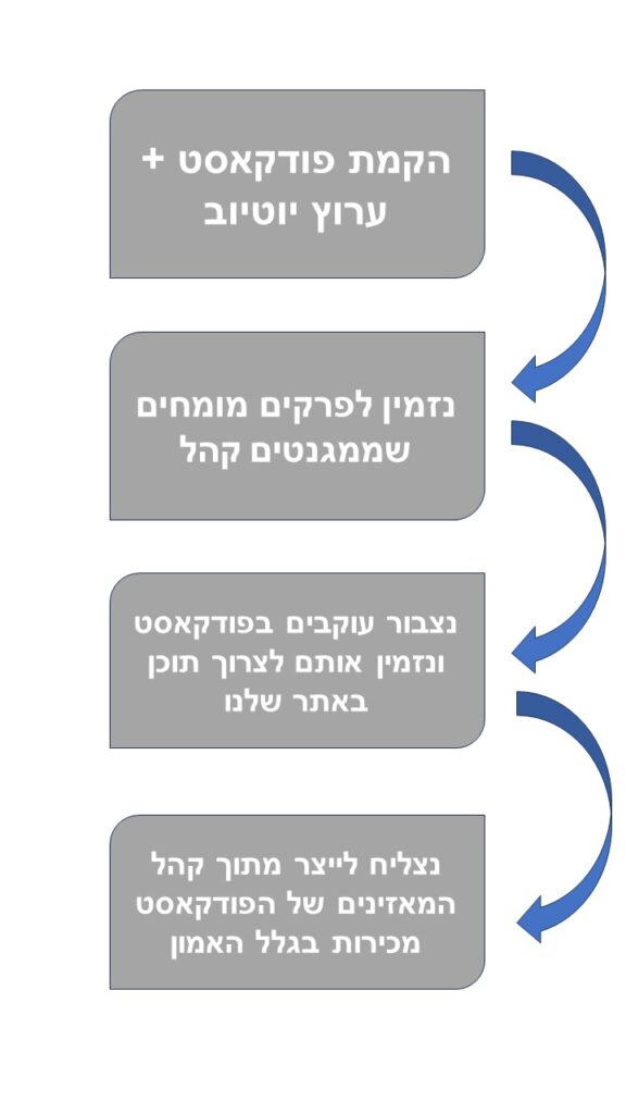 אפשר לראות שבדרך השנייה בחרנו גם להקים פודקאסט כמנוע תוכן.