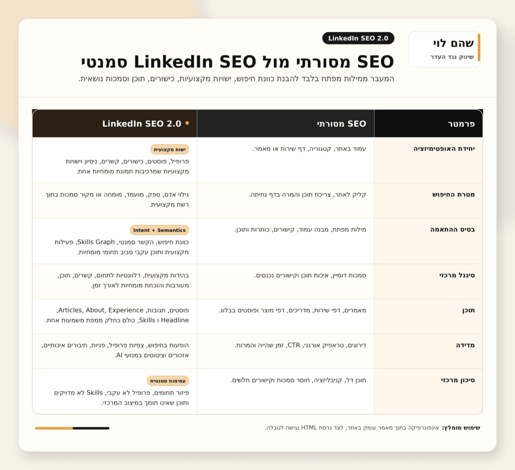 איך עושים SEO בלינקדאין
