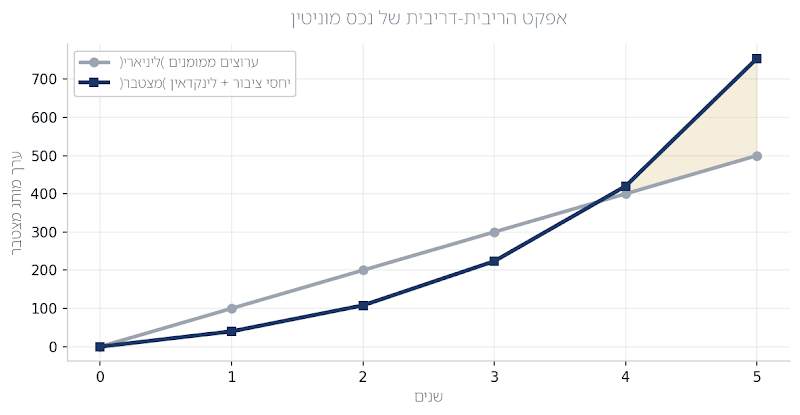 ערך מותג מצטבר: ערוצים ממומנים (ליניארי) מול יחסי ציבור ולינקדאין (מצטבר) (המחשה מבוססת-מגמות)
