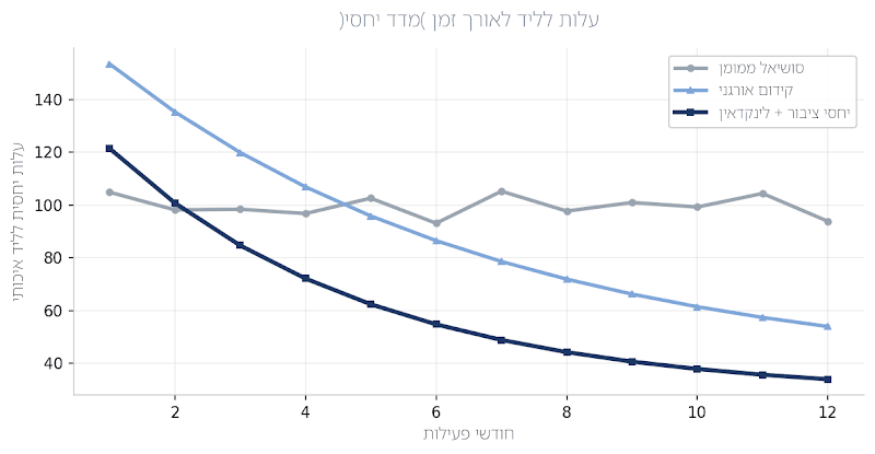 עלות יחסית לליד איכותי לאורך זמן, לפי ערוץ (המחשה מבוססת-מגמות)