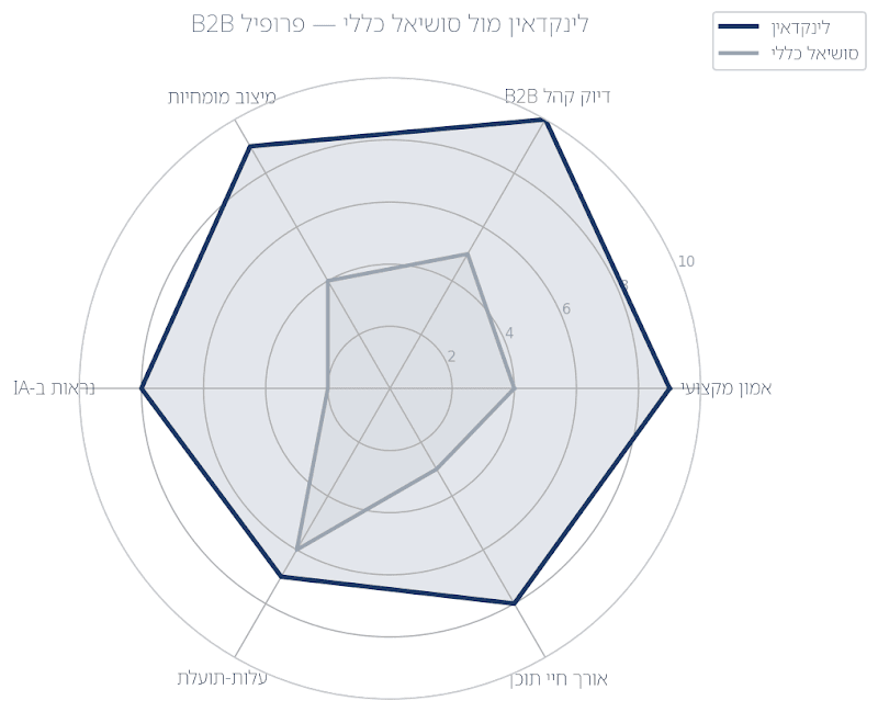 פרופיל השוואתי: לינקדאין מול סושיאל כללי על ששה מדדים (המחשה מבוססת-מגמות)