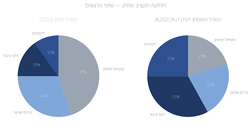חלוקת תקציב שיווק: המודל הישן מול המודל המומלץ לעידן ה-AI (המחשה)