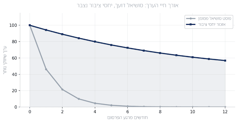 אורך חיי הערך של פוסט ממומן לעומת אזכור יחסי ציבור (המחשה מבוססת-מגמות)